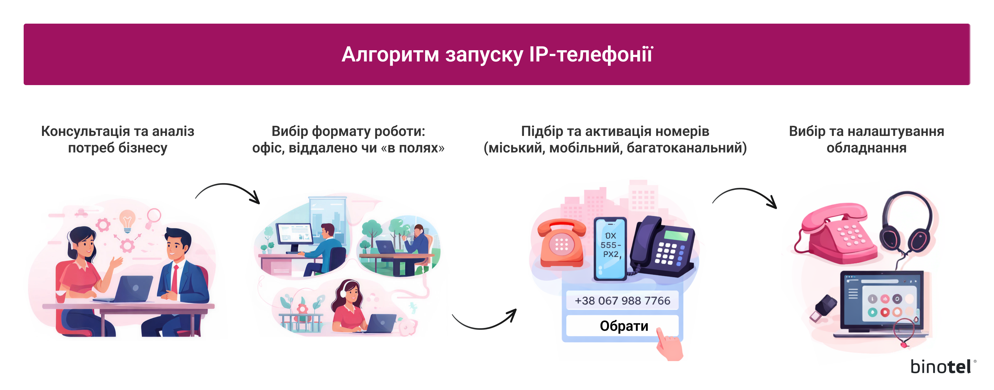 IP-телефонія для бізнесу