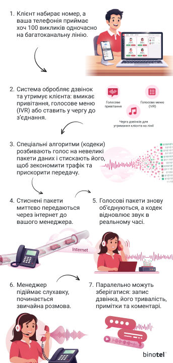 IP-телефонія для бізнесу