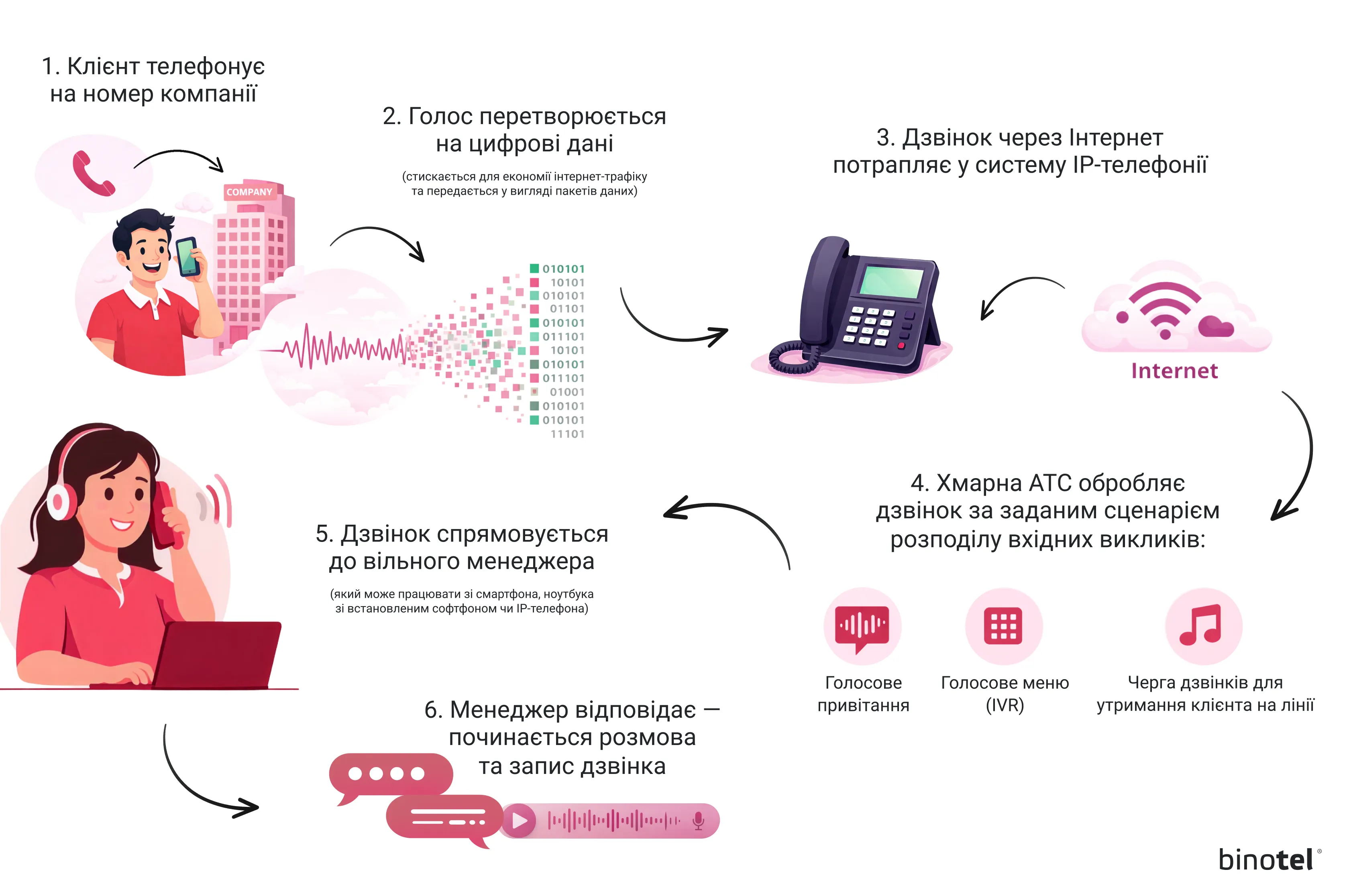 IP-телефонія для бізнесу
