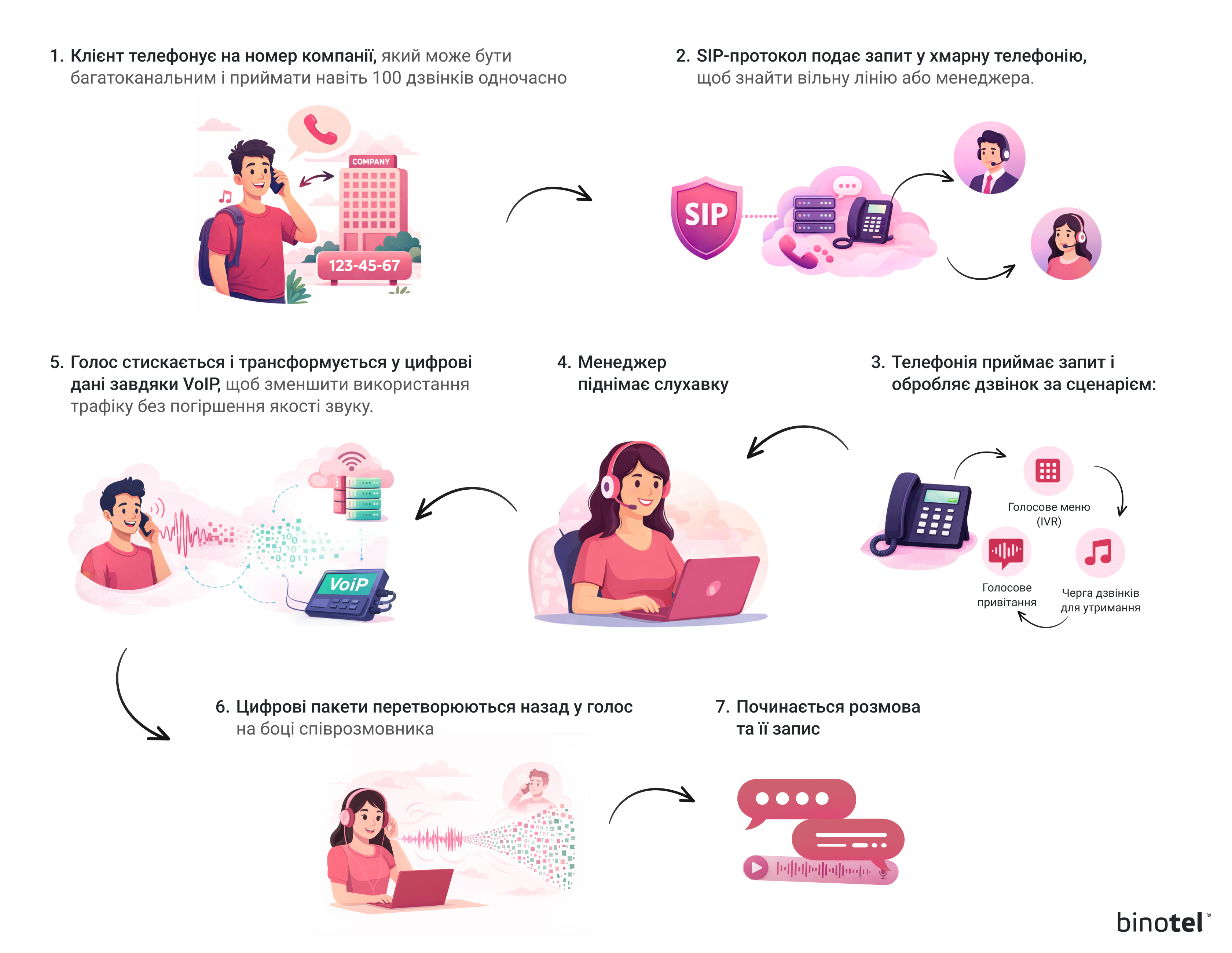 IP-телефонія для бізнесу