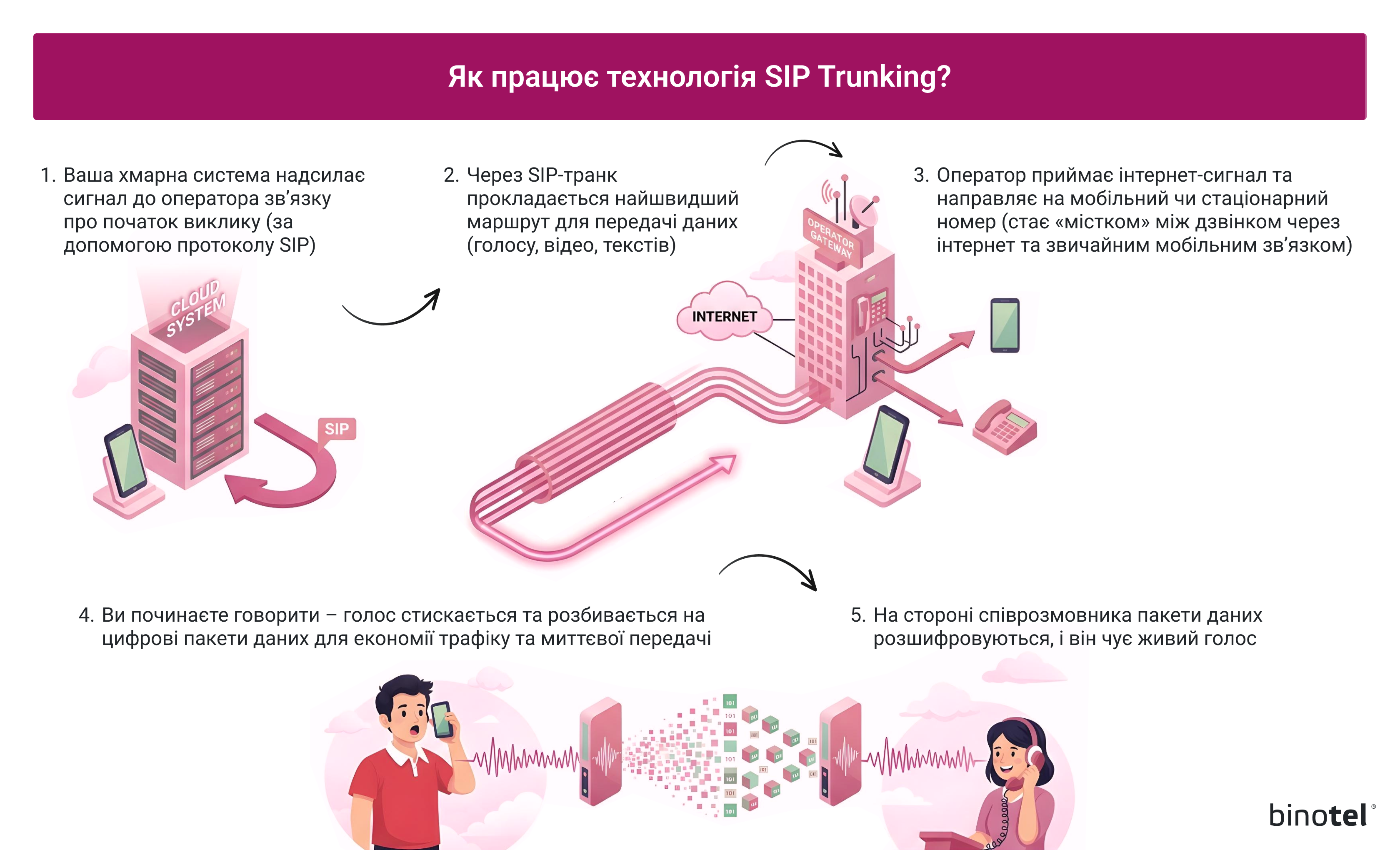 IP-телефонія для бізнесу