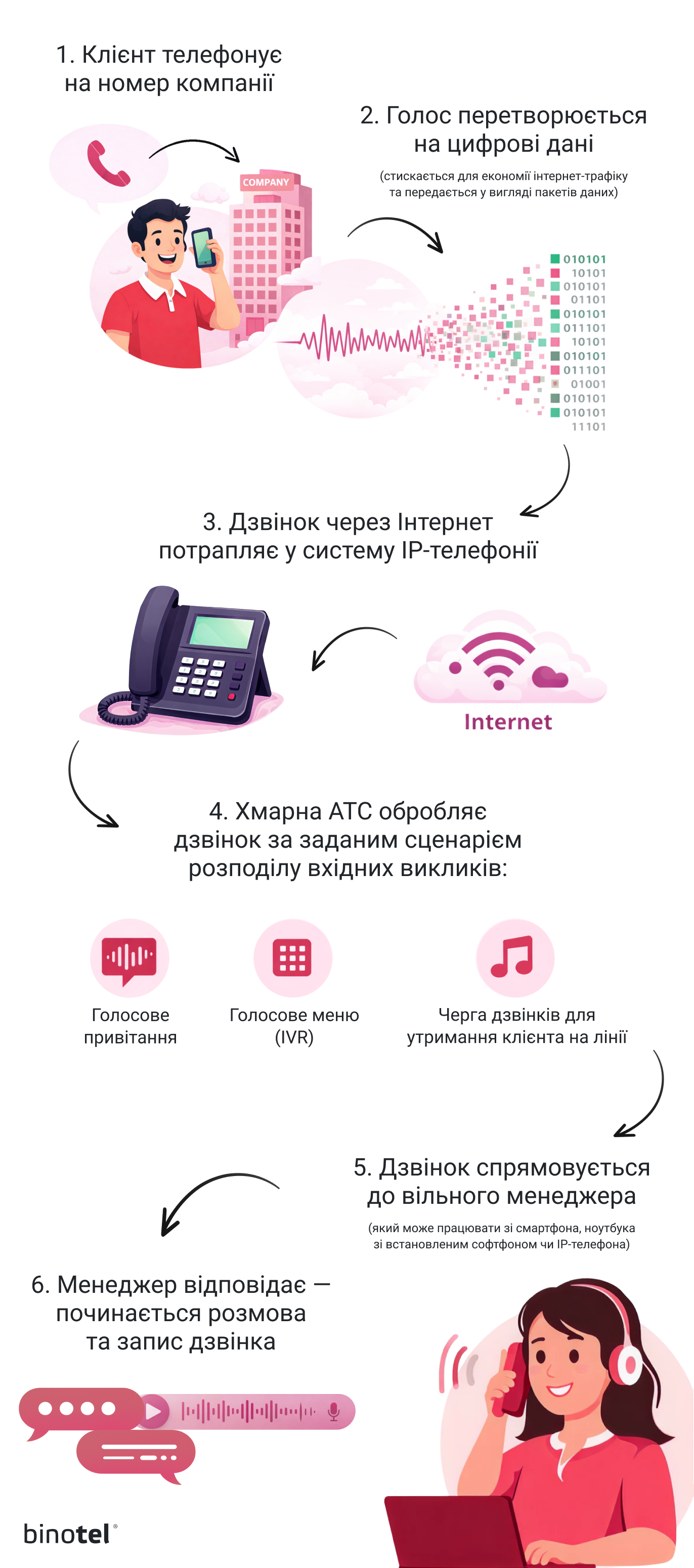IP-телефонія для бізнесу