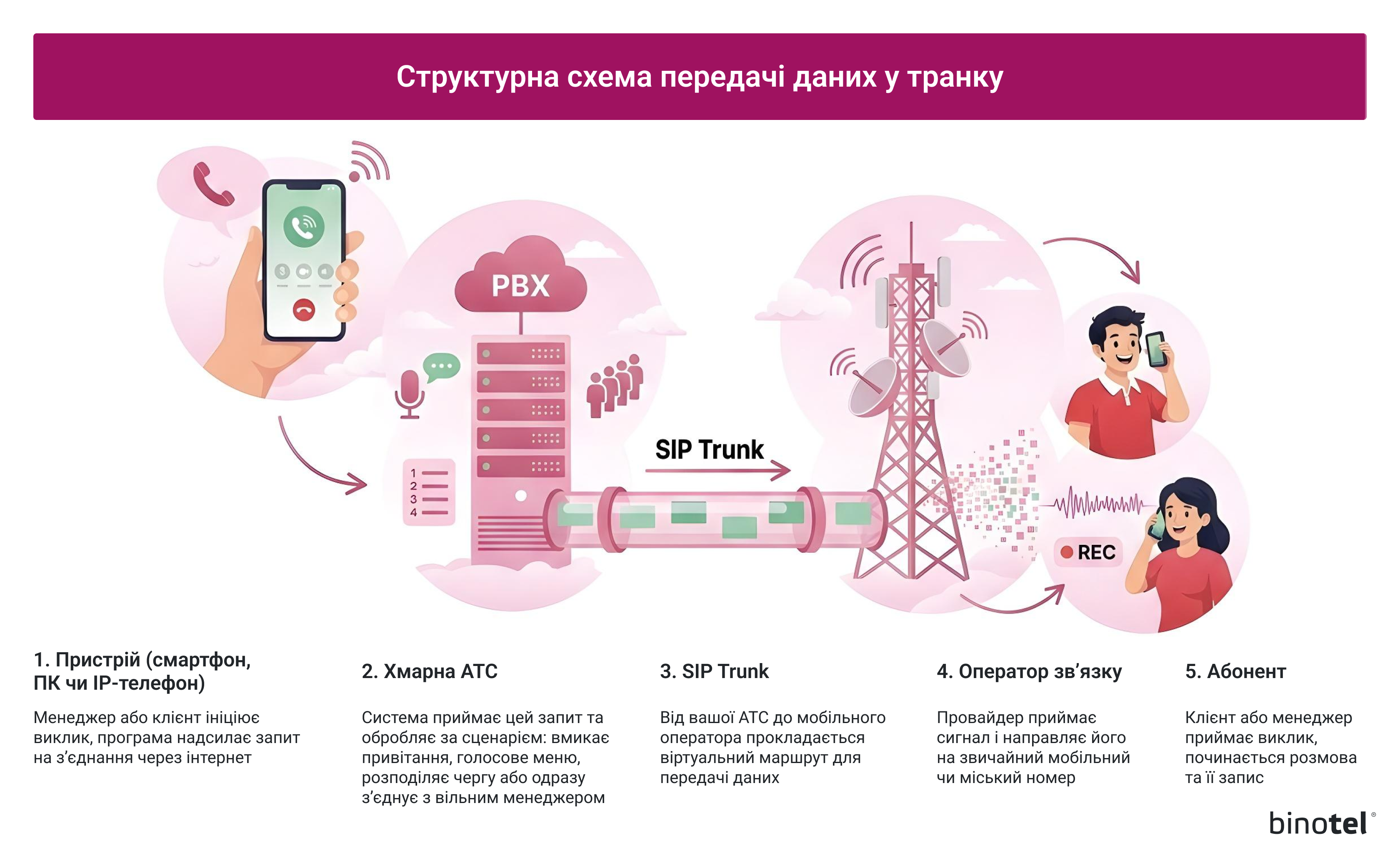 IP-телефонія для бізнесу