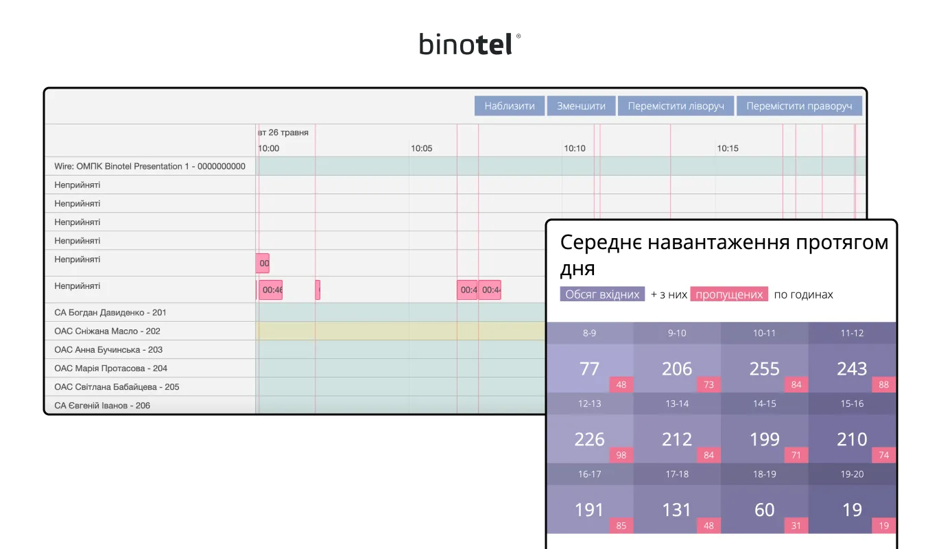 IP-телефонія для бізнесу