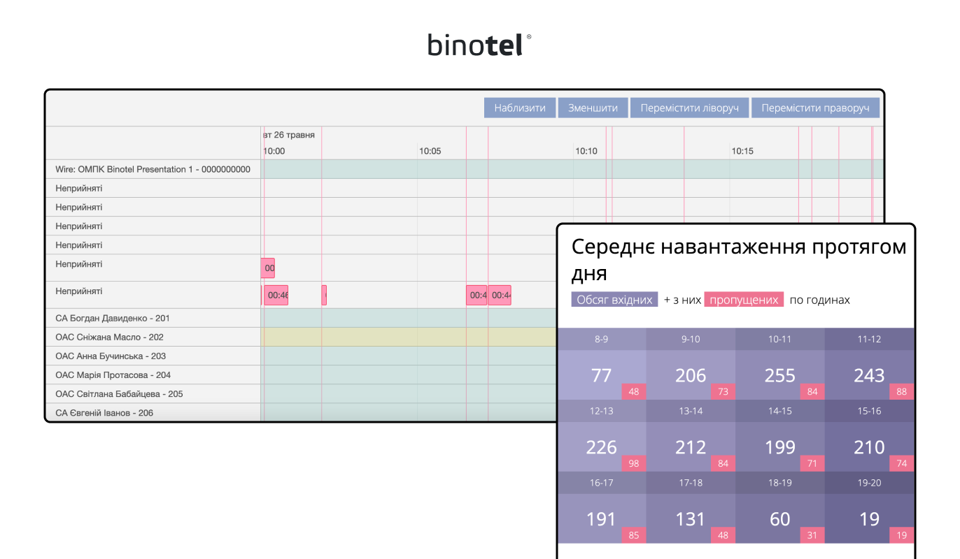 IP-телефонія для бізнесу