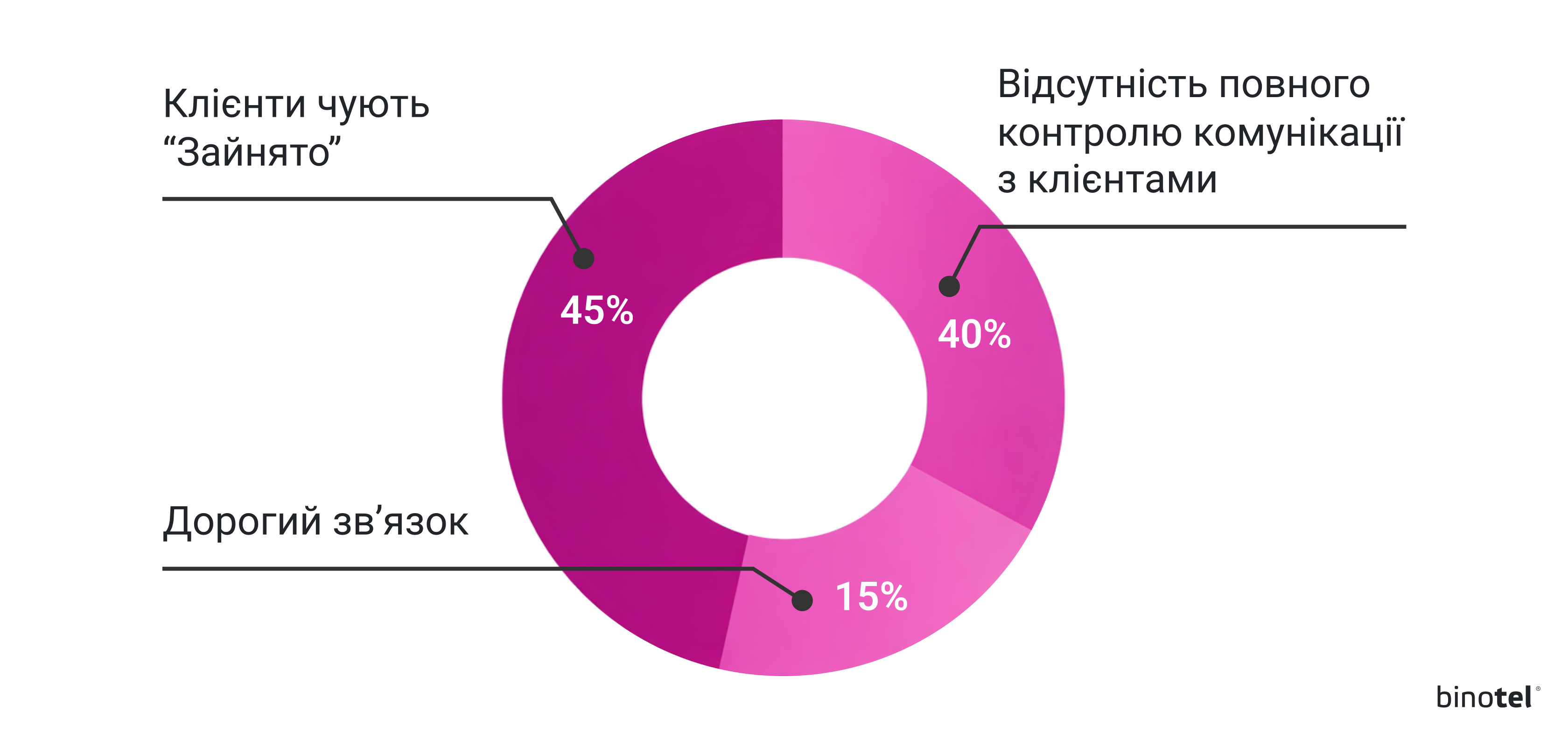 IP-телефонія для бізнесу
