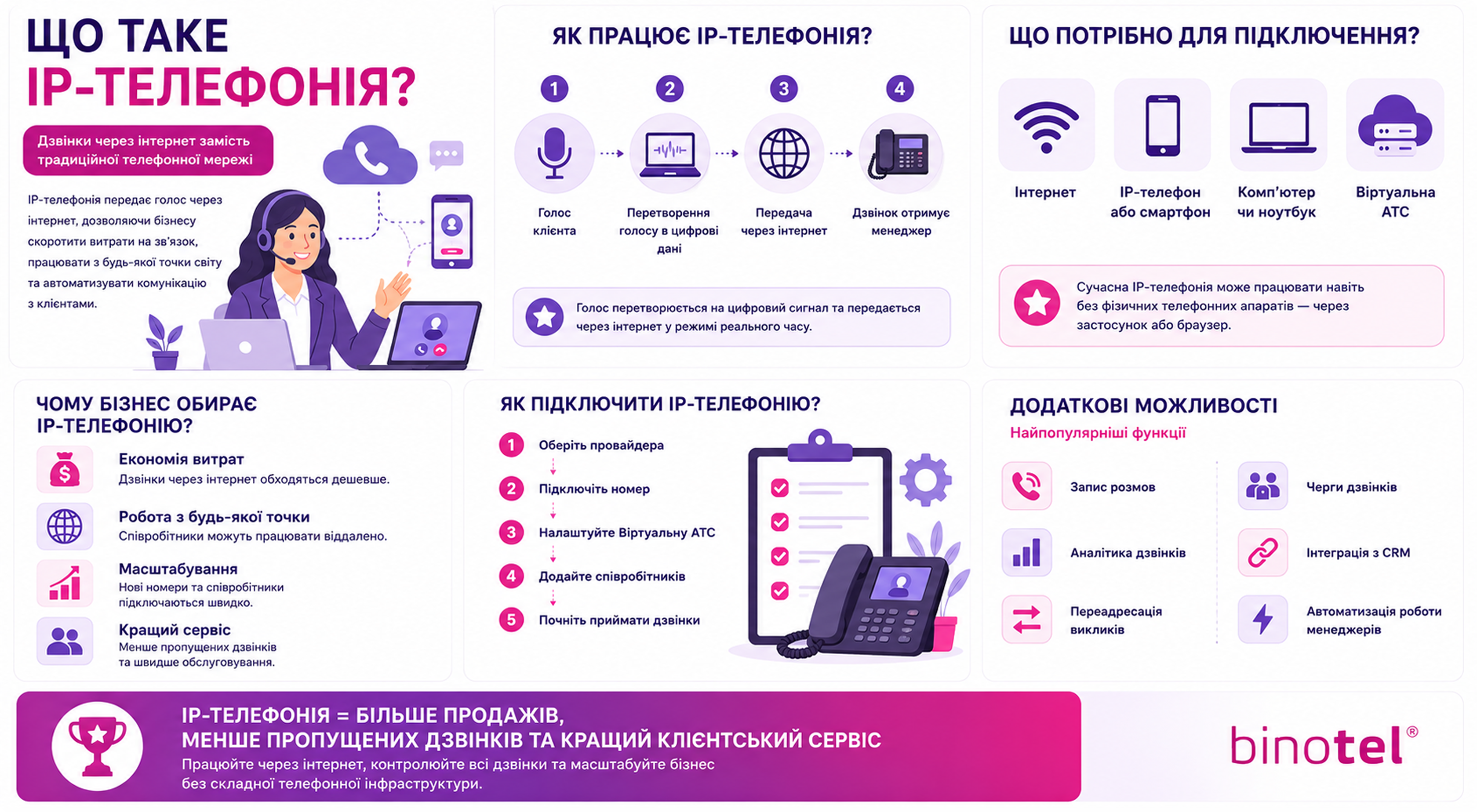 IP-телефонія для бізнесу