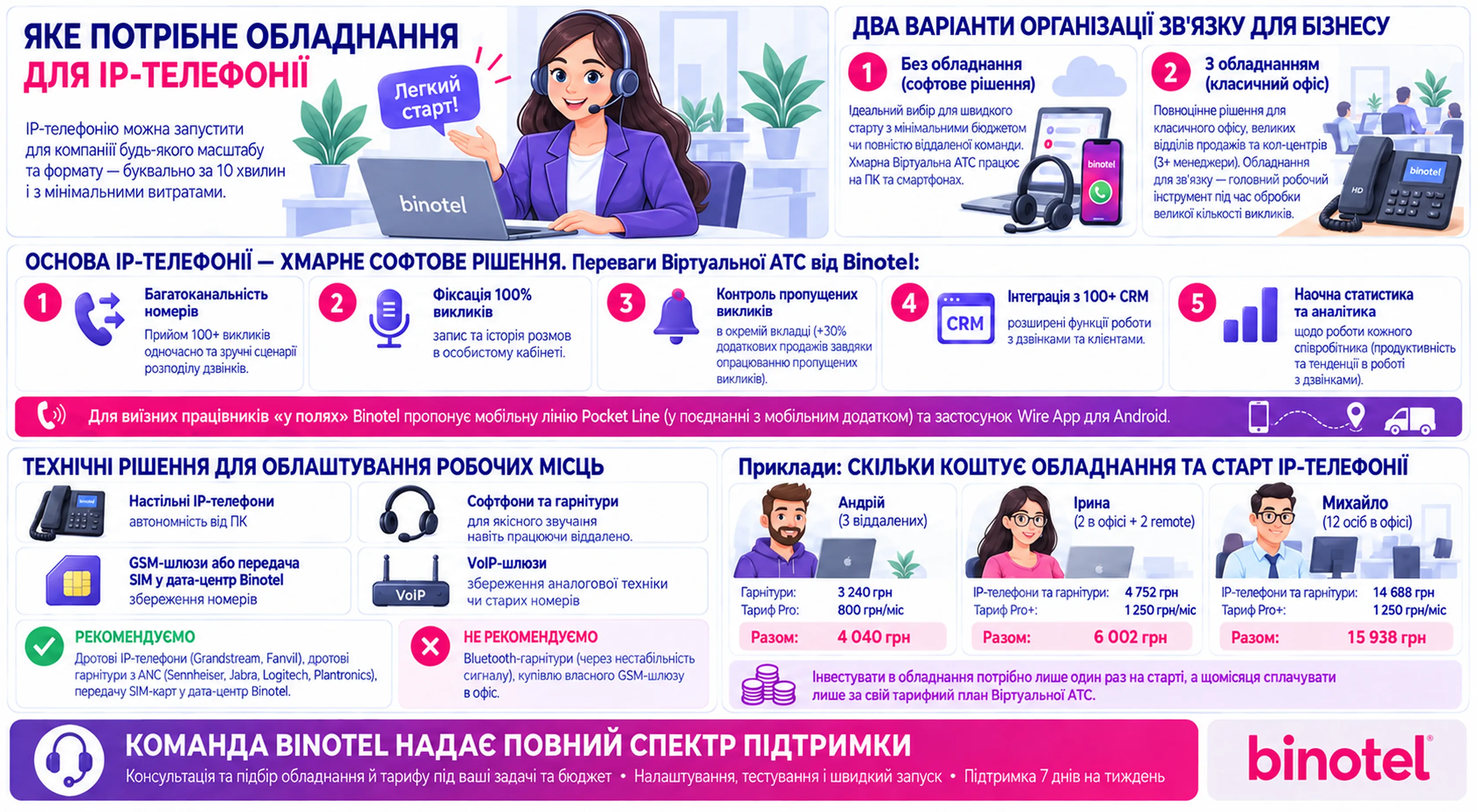 IP-телефонія для бізнесу