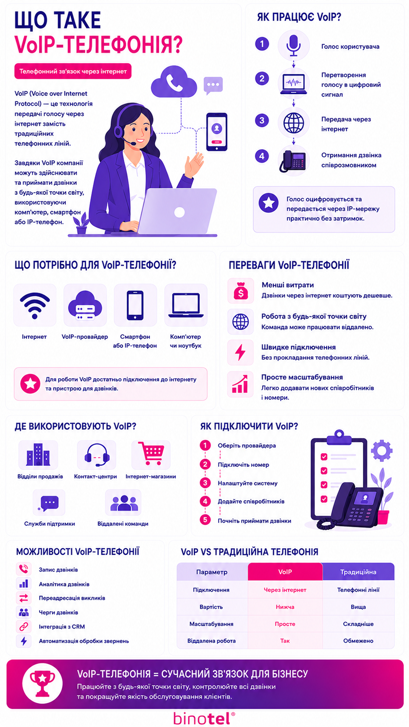 IP-телефонія для бізнесу