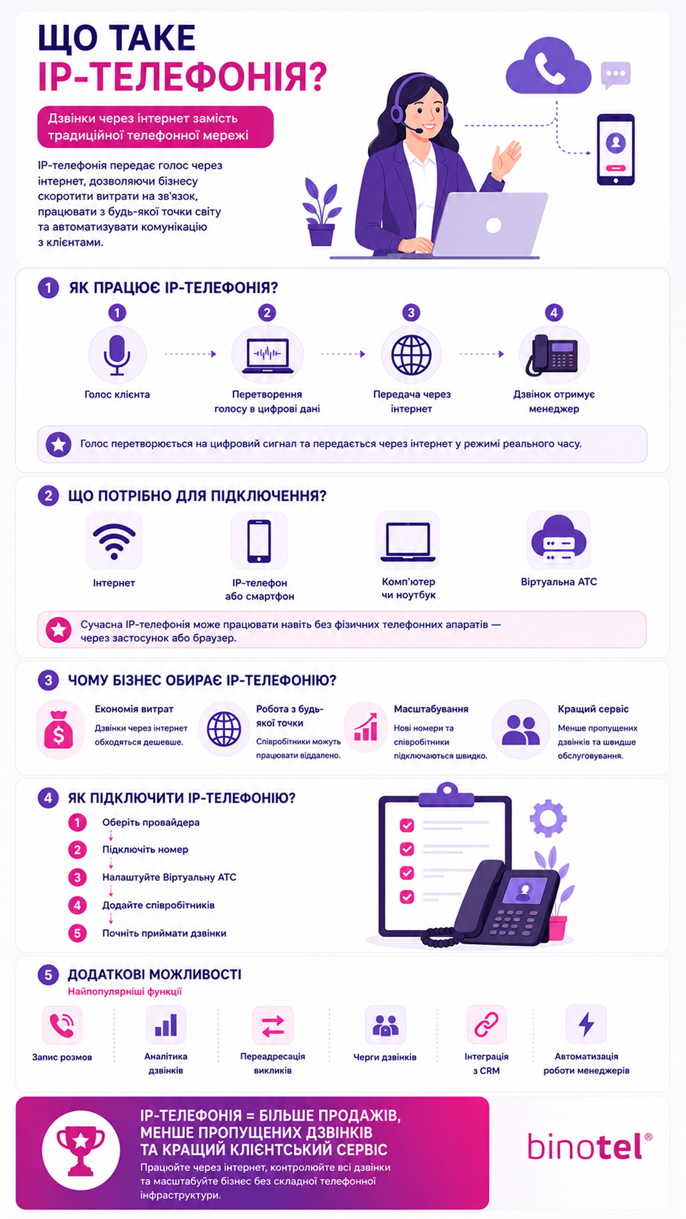 IP-телефонія для бізнесу